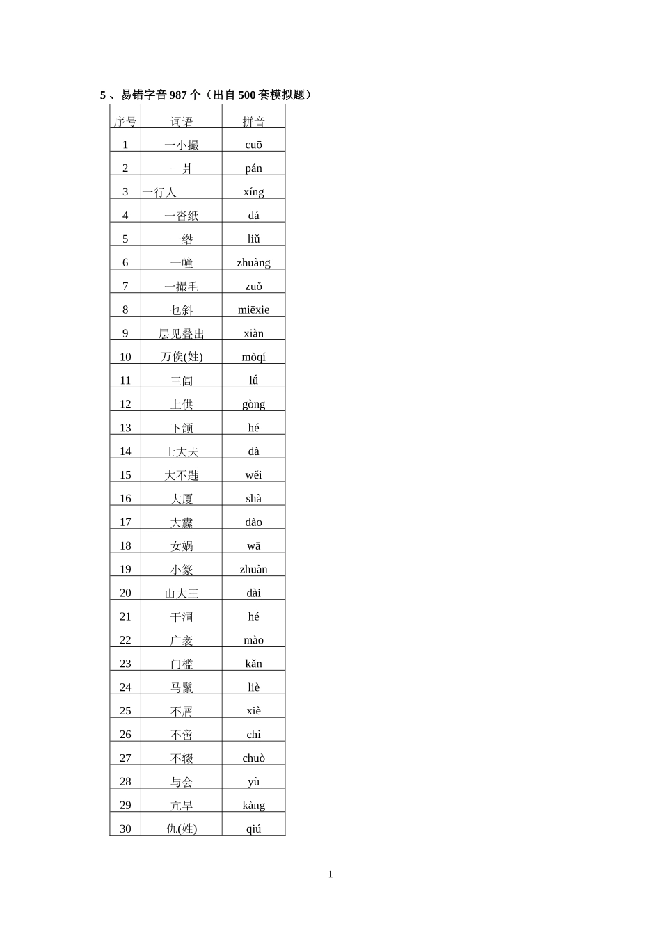 高考语文字音字形总结复习：易错字音987个_第1页