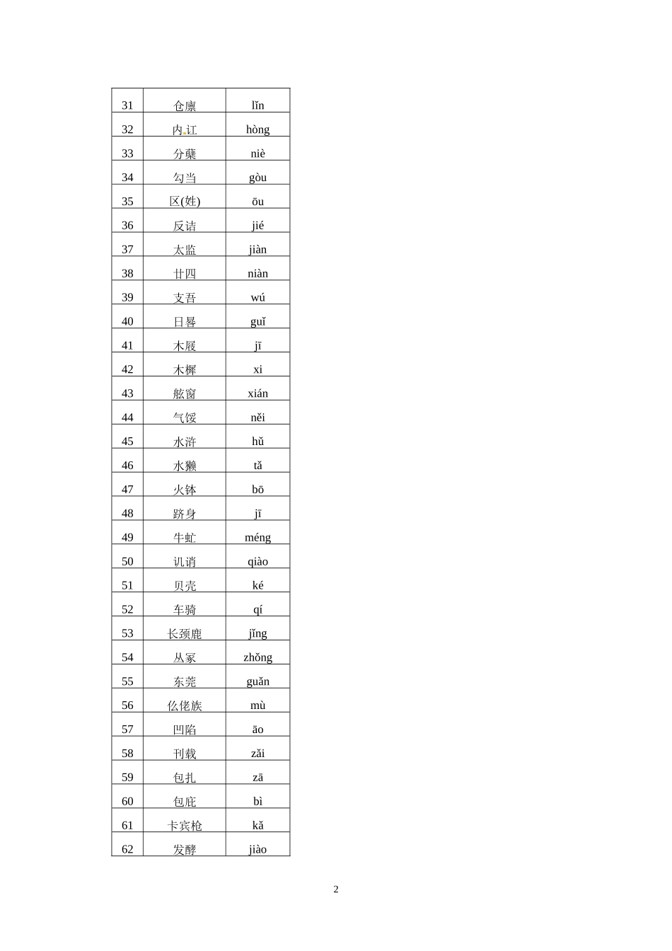 高考语文字音字形总结复习：易错字音987个_第2页