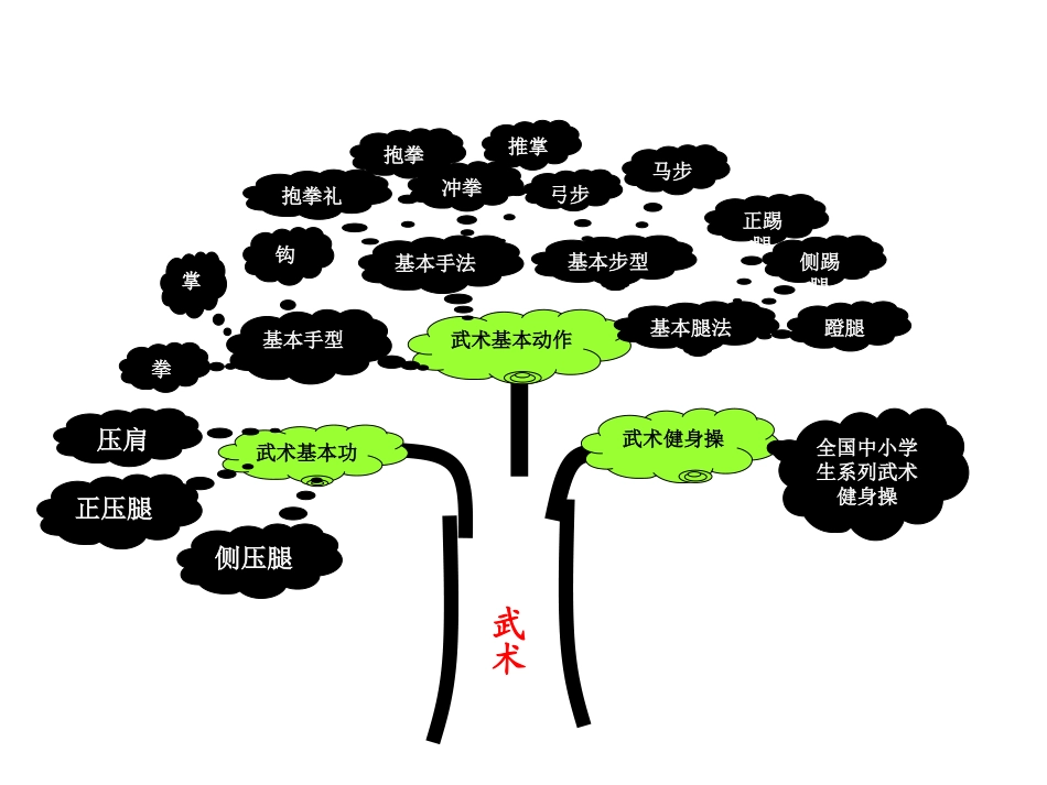 体操单元知识树_第1页