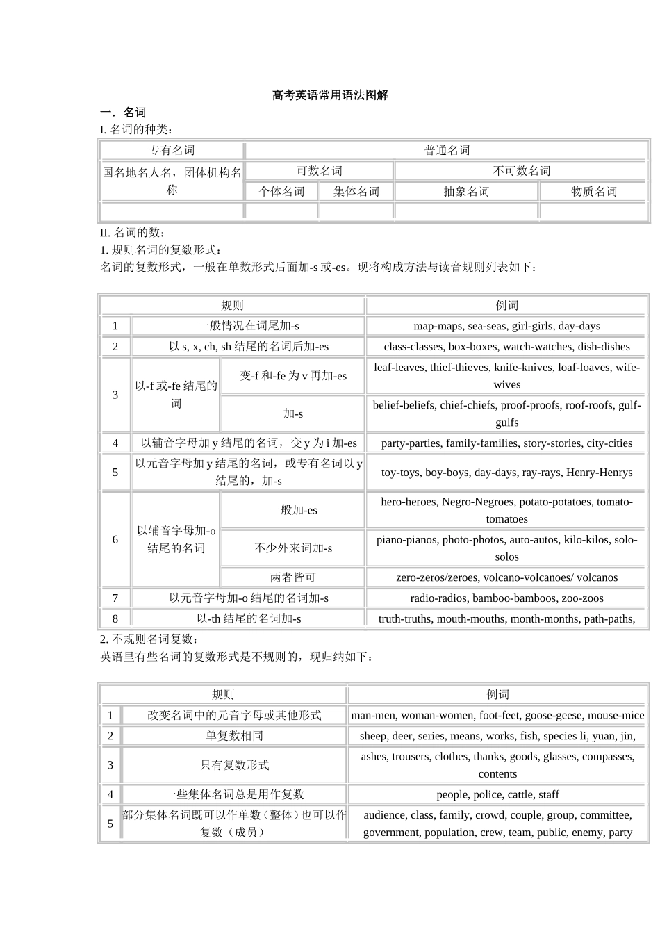 高考英语常用语法图解_第1页