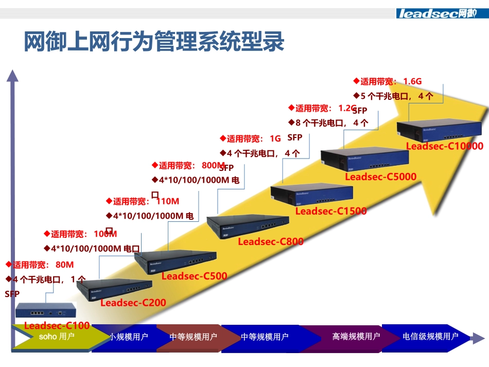 网御星云网行为管理系统产品介绍及竞争分析_第3页