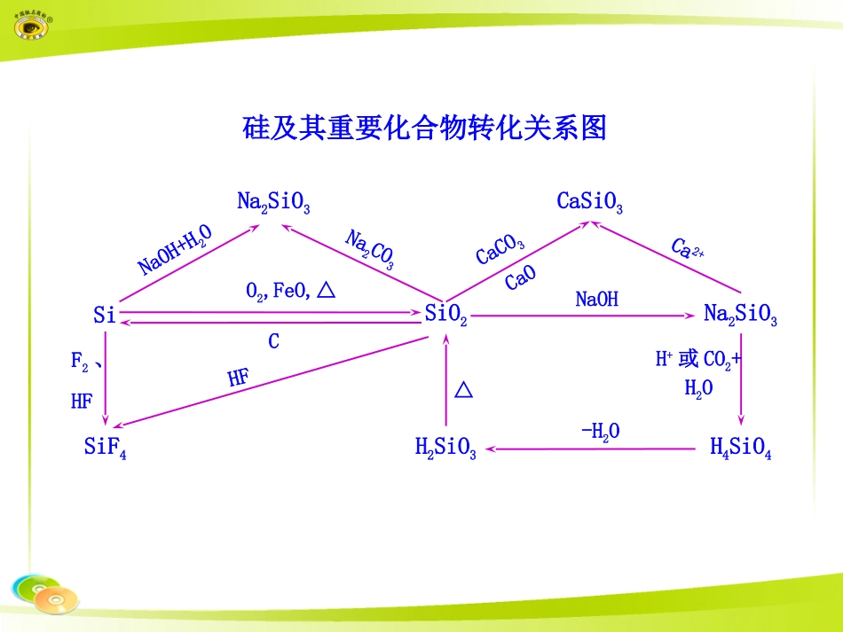 硅及其重要化合物转化关系图_第1页