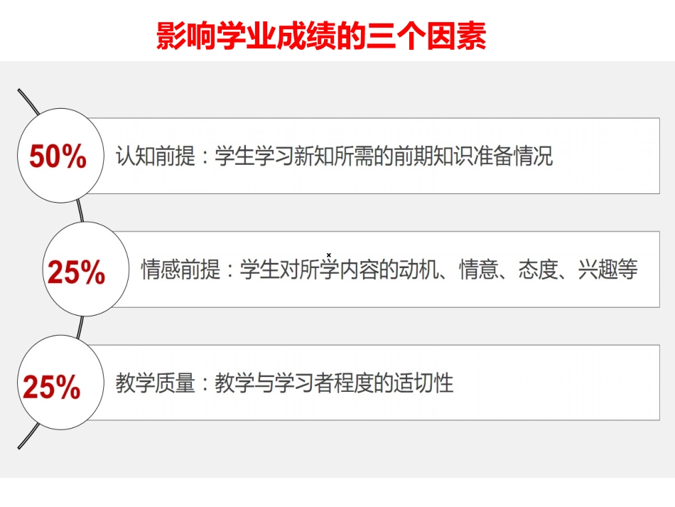 影响学业成绩的三个因素_第1页