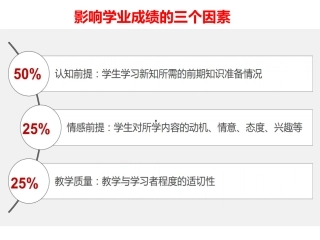 影响学业成绩的三个因素