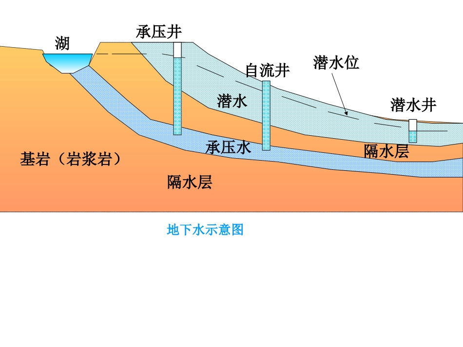 深基坑工程7-地下水控制2_第3页