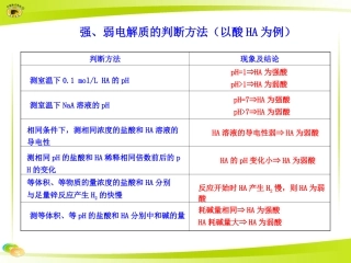强、弱电解质的判断方法（以酸HA为例）