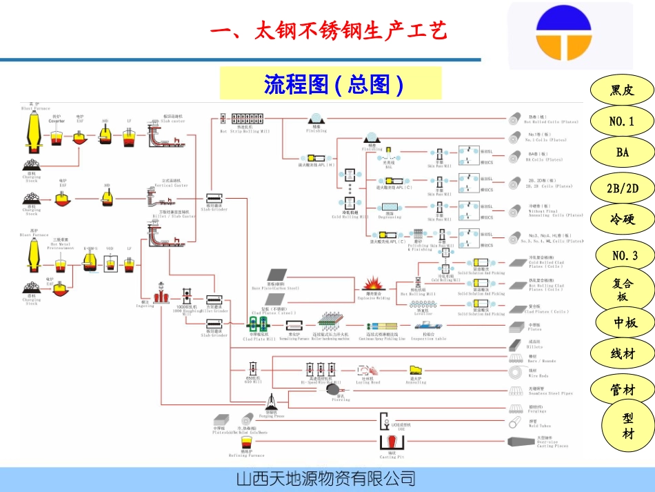 太钢不锈钢产品介绍_第3页