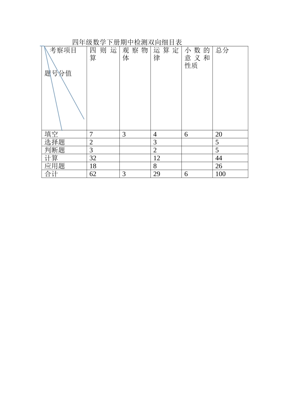 四年级数学下册期中检测双向细表-(2)_第1页