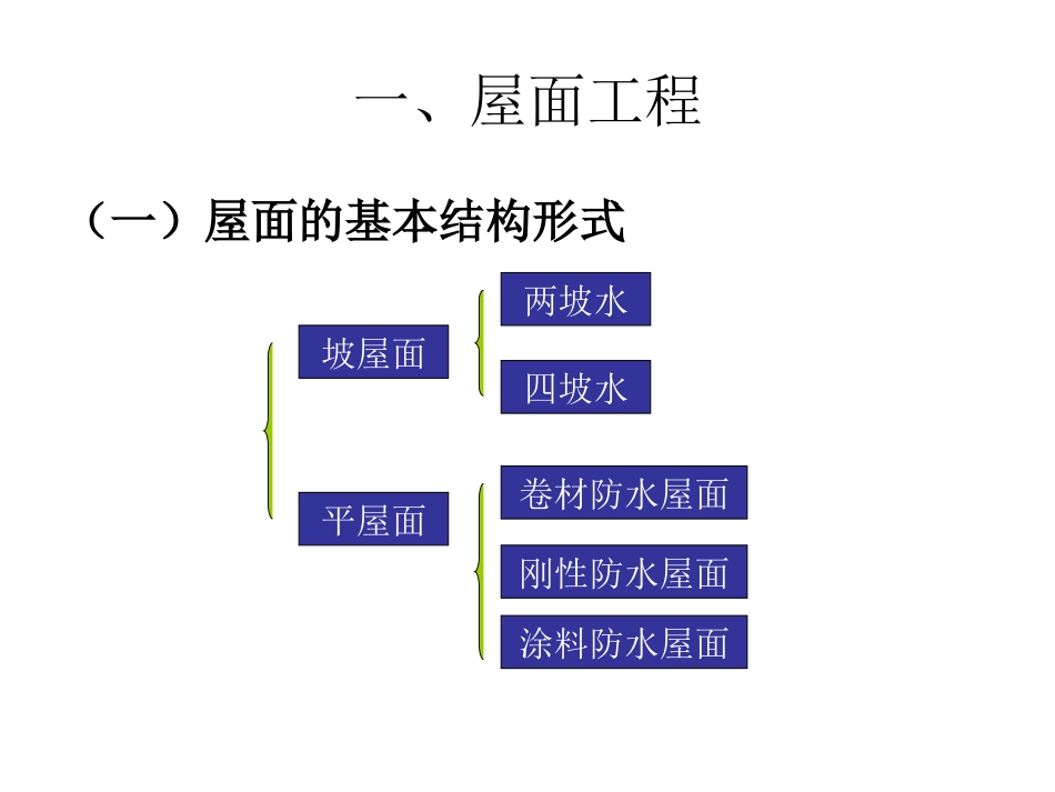 工程估价 第十一章 屋面及防水工程_第2页