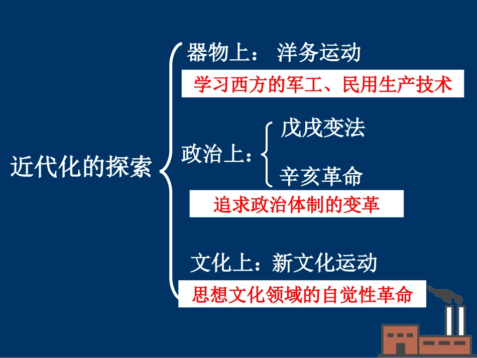 第6课-洋务运动-_第3页