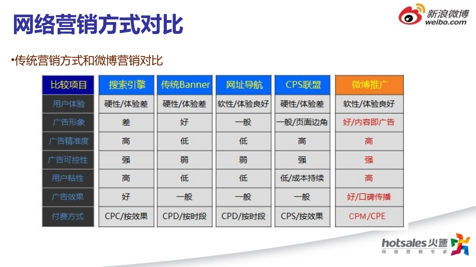 新浪微博新媒体营销_第3页
