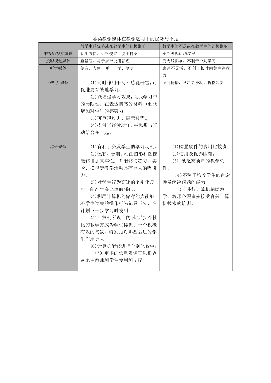 各类教学媒体的优势与不足_第1页