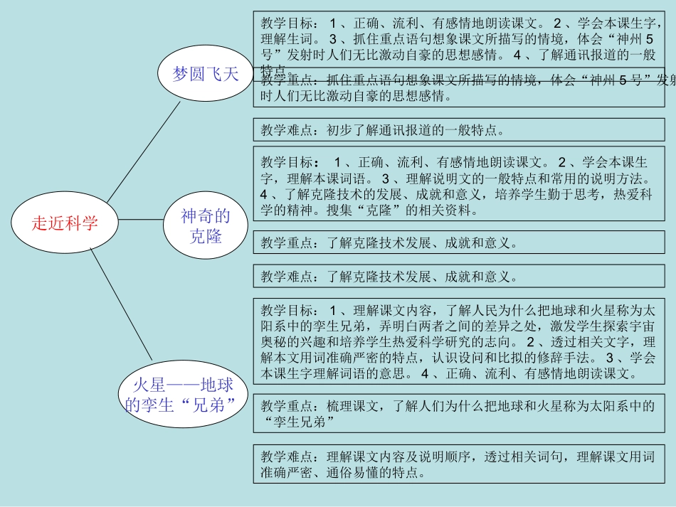 五年级下册第二单元知识树(于迎节)_第1页