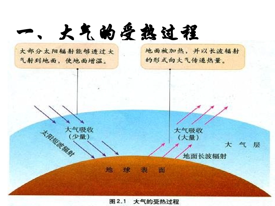 《2.1冷热不均引起的大气运动》课件1_第3页