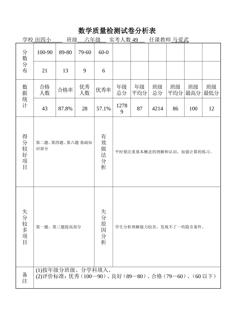 小学期中质量检测试卷分析表2014-2015_第1页