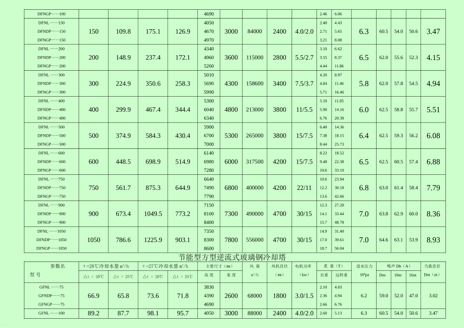 玻璃钢冷却塔参数表_第2页