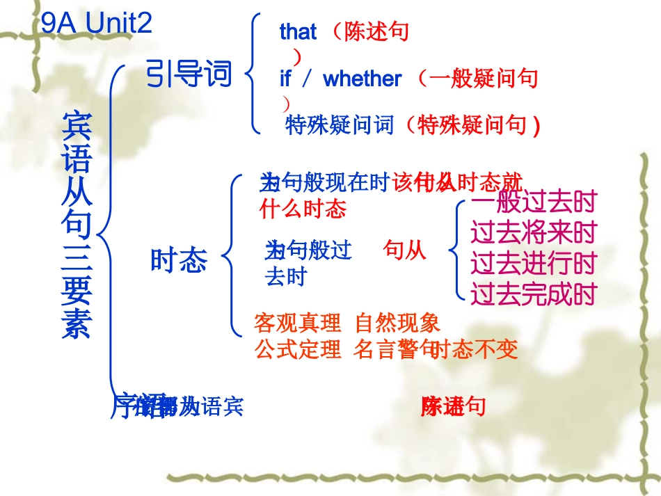 9AUnit2知识树-(2)_第1页