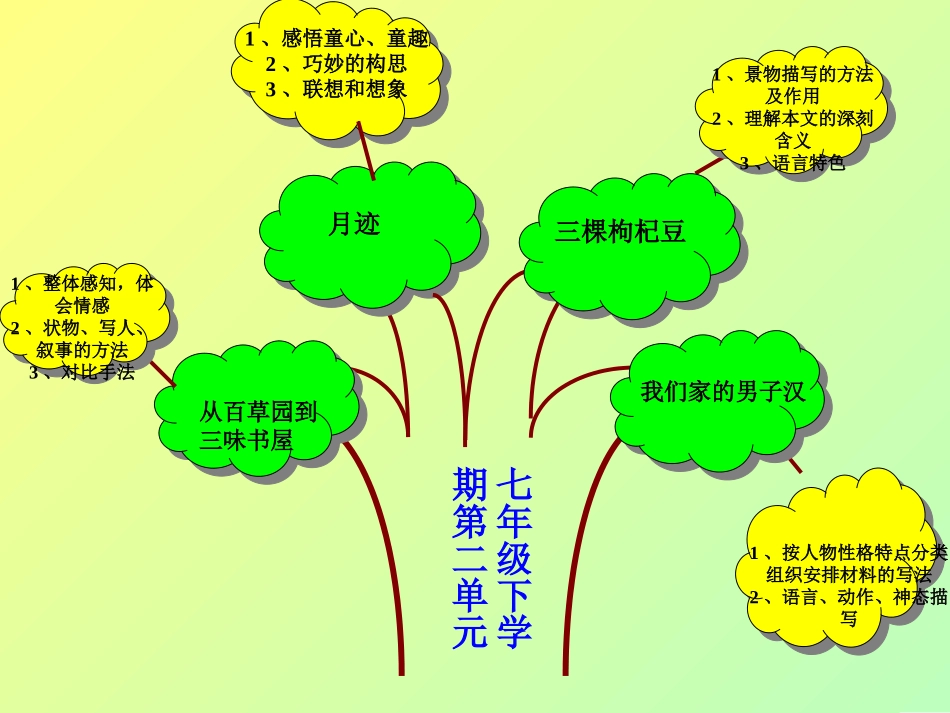 七年级下第二单元重难点_第1页