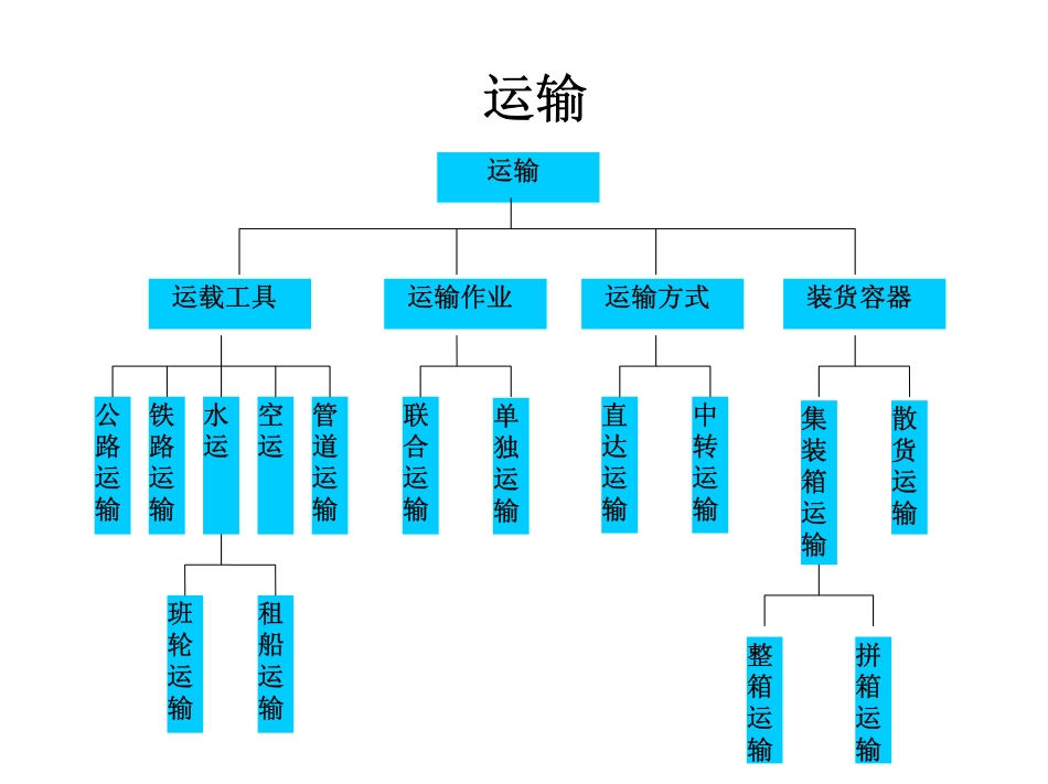 物流仓储知识_第3页