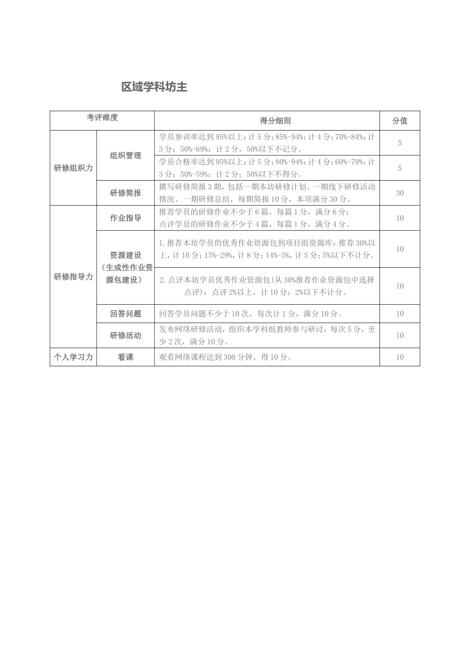 2015年国培学科坊主考核要求_第1页