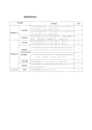 2015年国培学科坊主考核要求