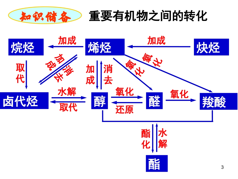 2011有机框图与合成专题公开课_第3页