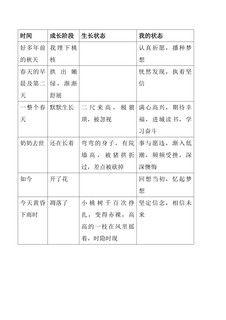 (部编)初中语文人教2011课标版七年级下册我的状态表格_第1页