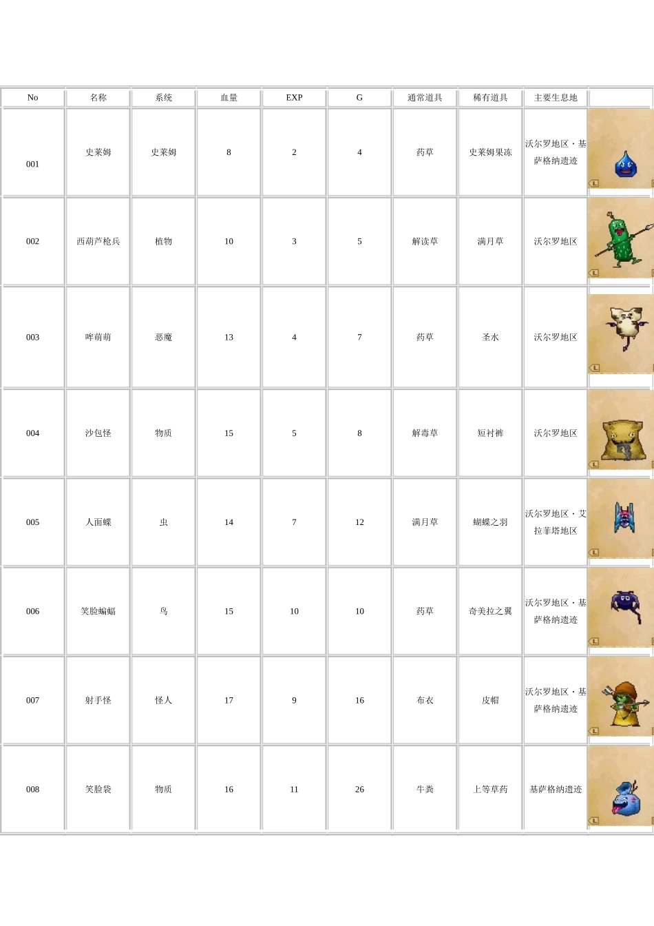 勇者斗恶龙9怪物图鉴中文版_第1页