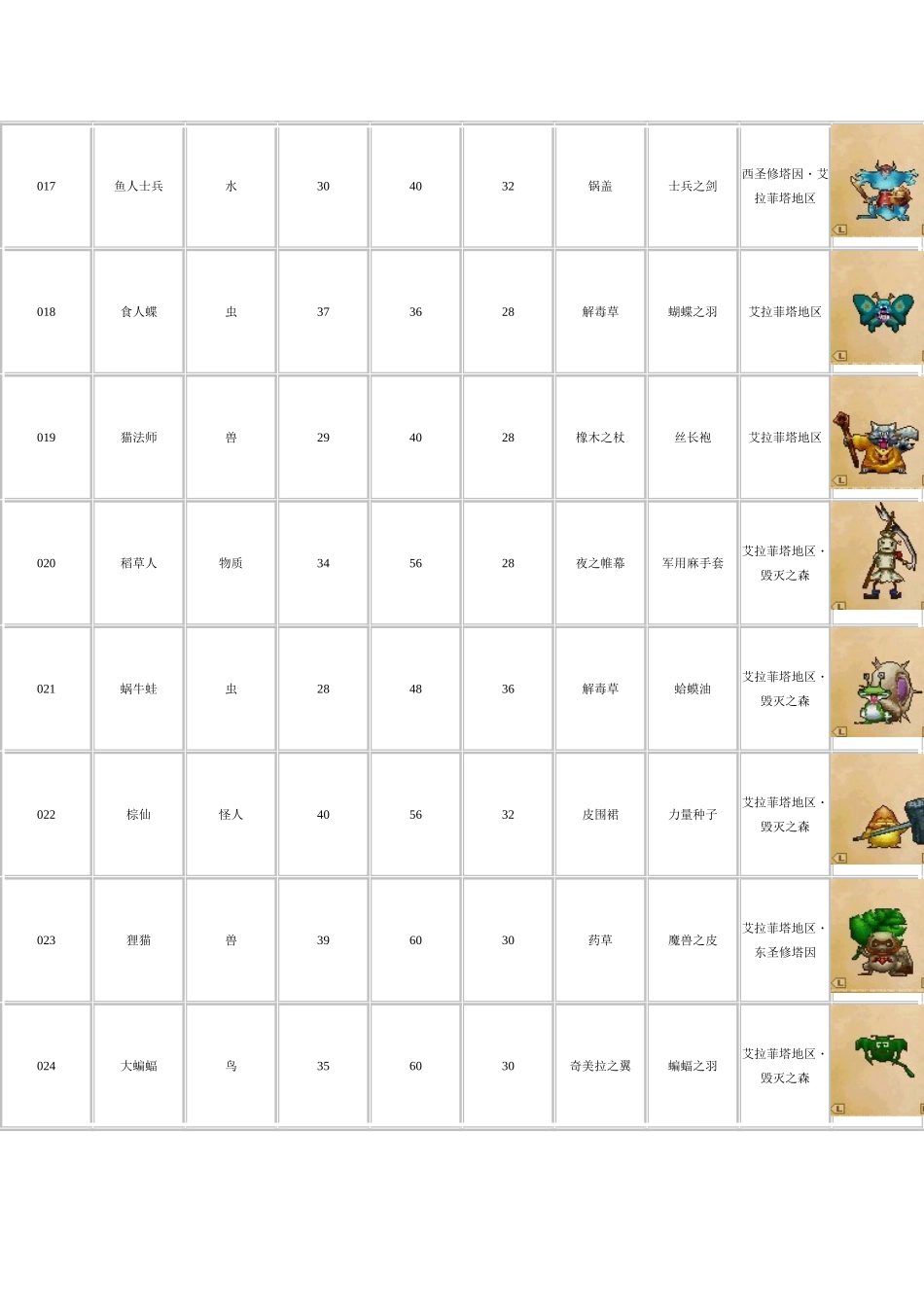 勇者斗恶龙9怪物图鉴中文版_第3页