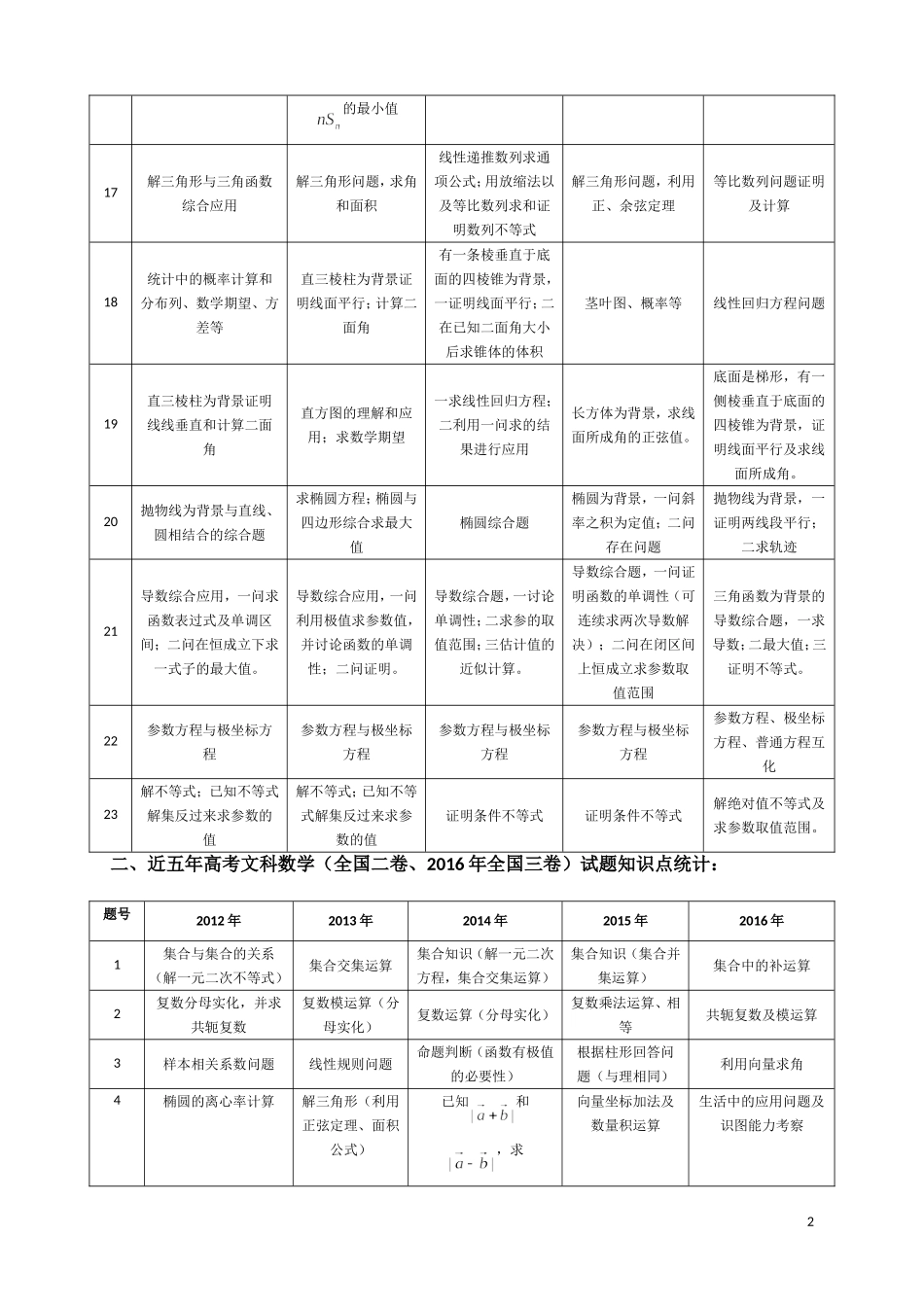 2017年高考复习指导资料(近五年高考数学试题统计)_第2页