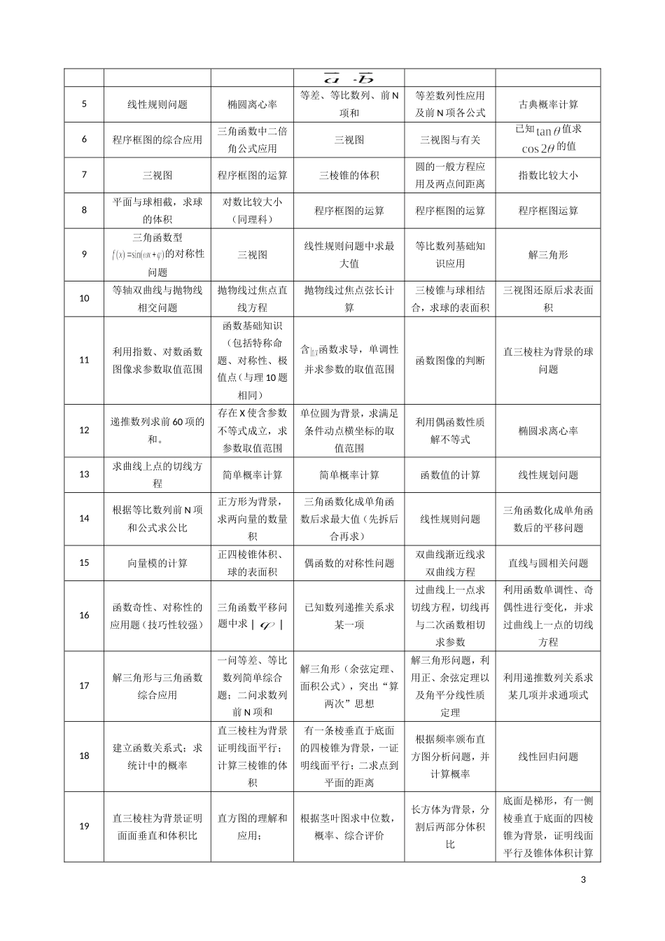 2017年高考复习指导资料(近五年高考数学试题统计)_第3页