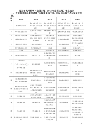 2017年高考复习指导资料(近五年高考数学试题统计)
