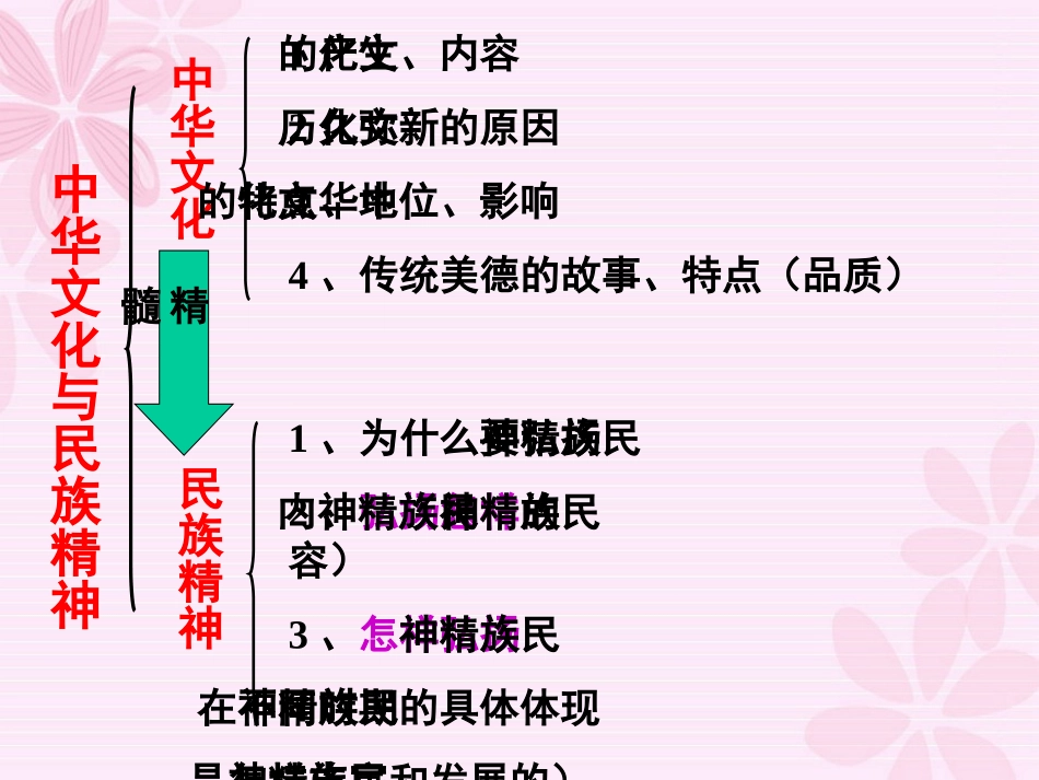 中华文化与民族精神复习课件_第2页