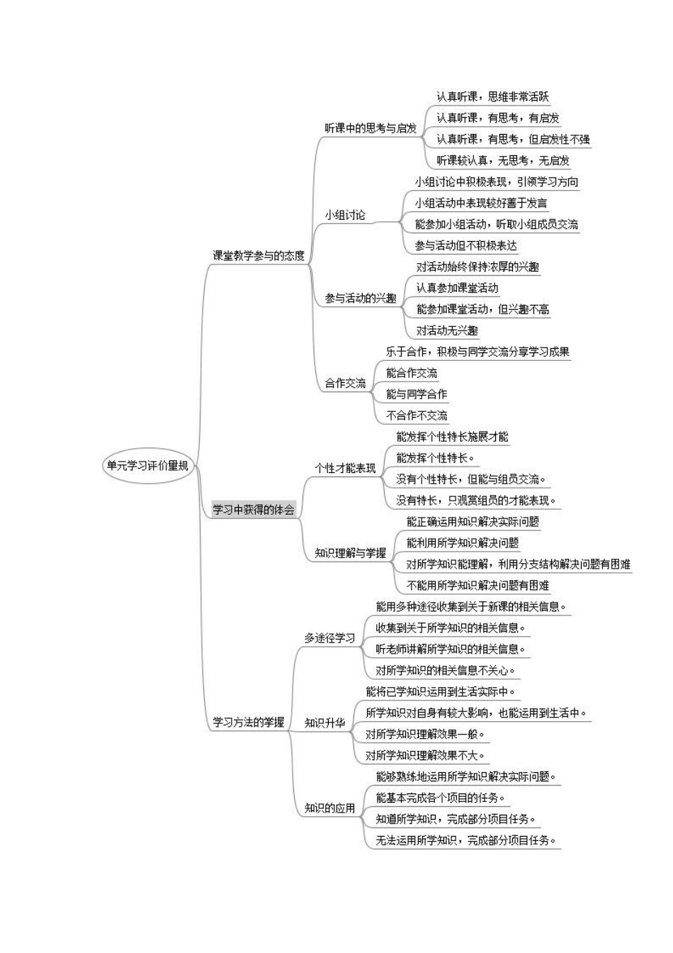 多边形面积的计算主题单元评价思维导图_第2页