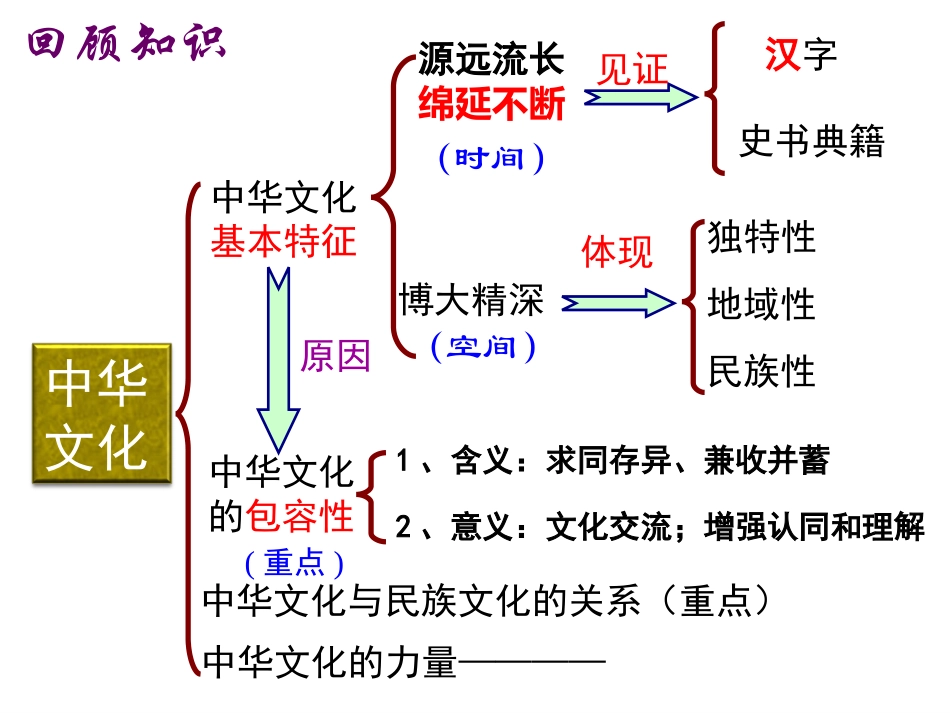 人教版必修三第七课第一框永恒的中华民族精神（共20张PPT）_第3页