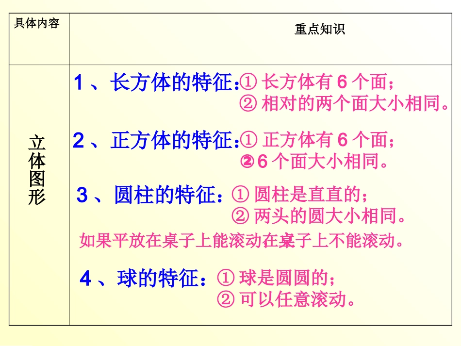 一上总复习认识图形_第2页