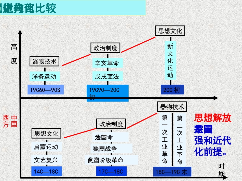 近代化的探索知识框架董晶_第3页