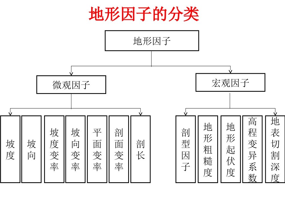 数字地形分析_第3页