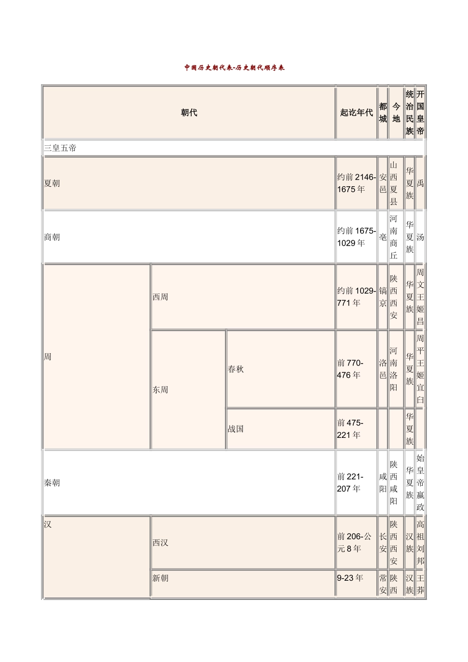 中国历史朝代表-历史朝代顺序表_第1页