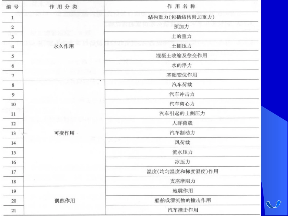 桥梁上的作用_第3页