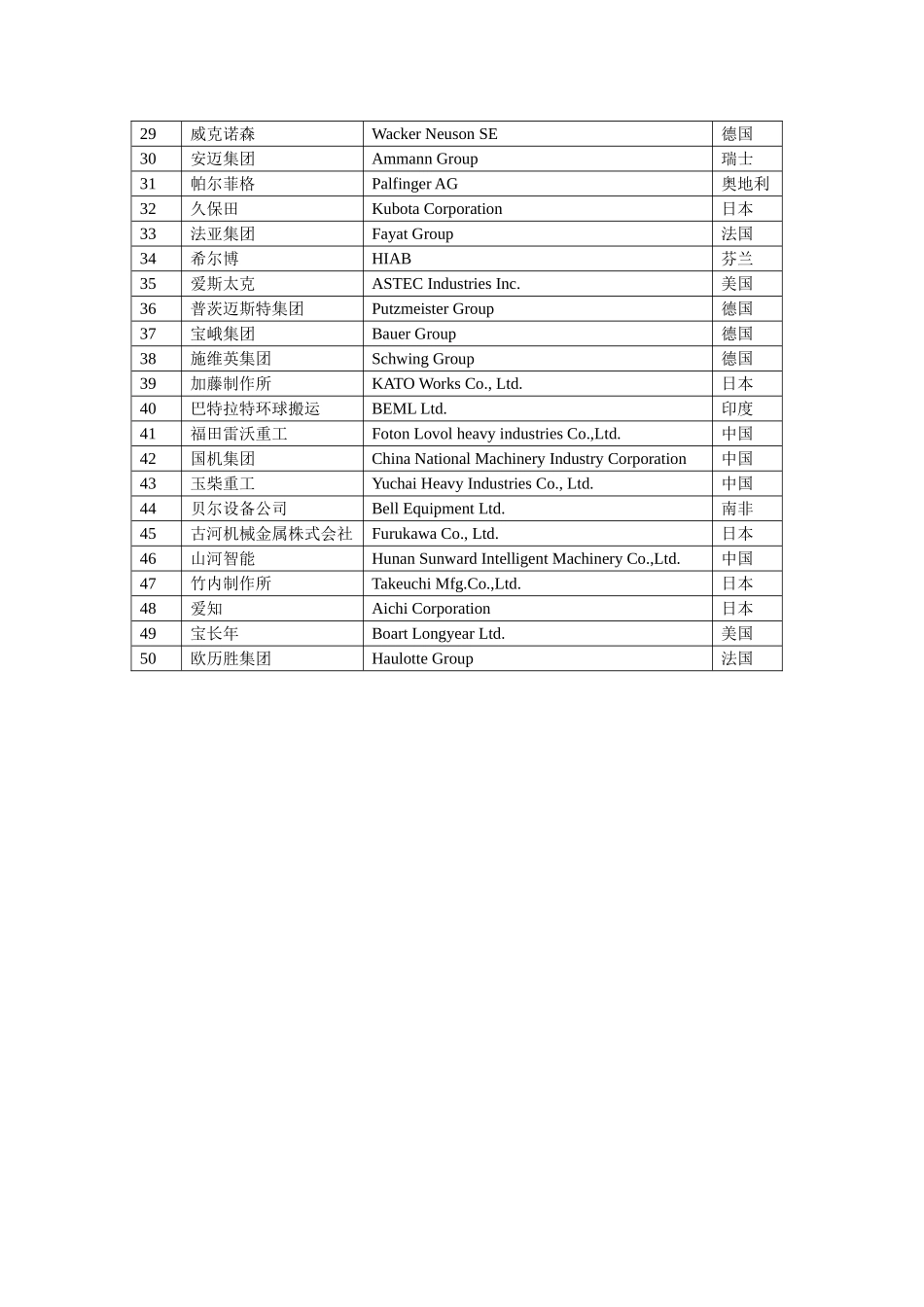 2011年全球工程机械制造商50强_第2页