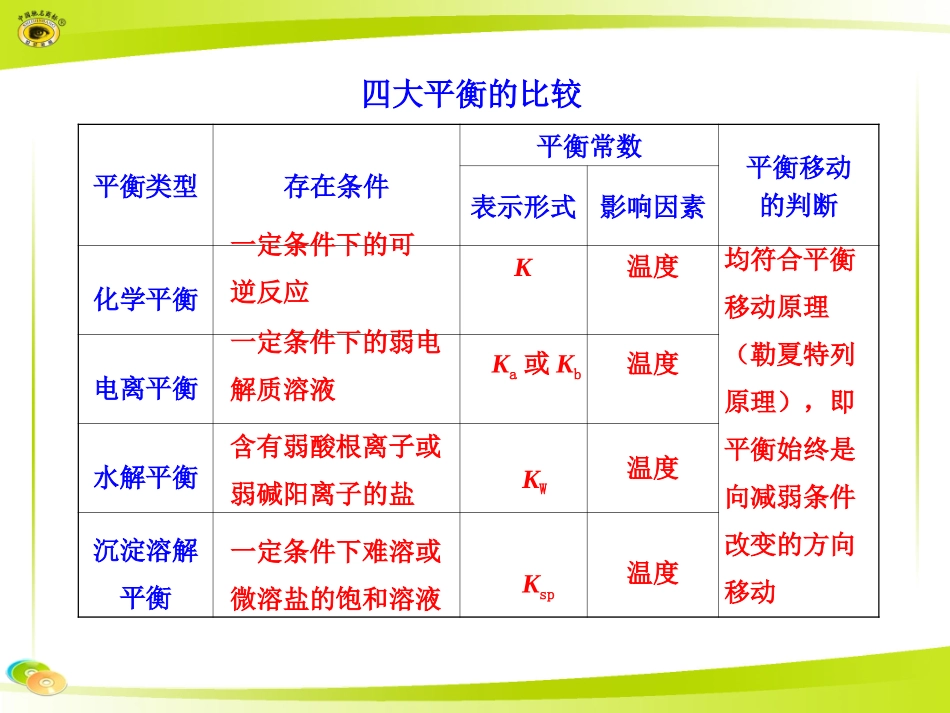 四大平衡的比较_第1页