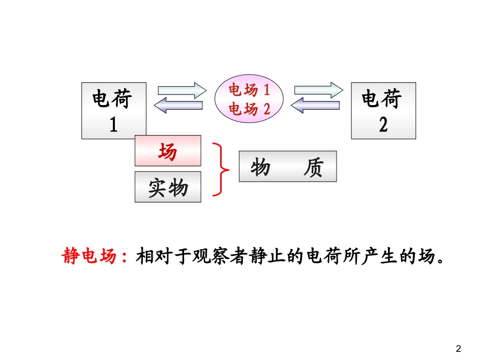 电磁学1-3_第2页