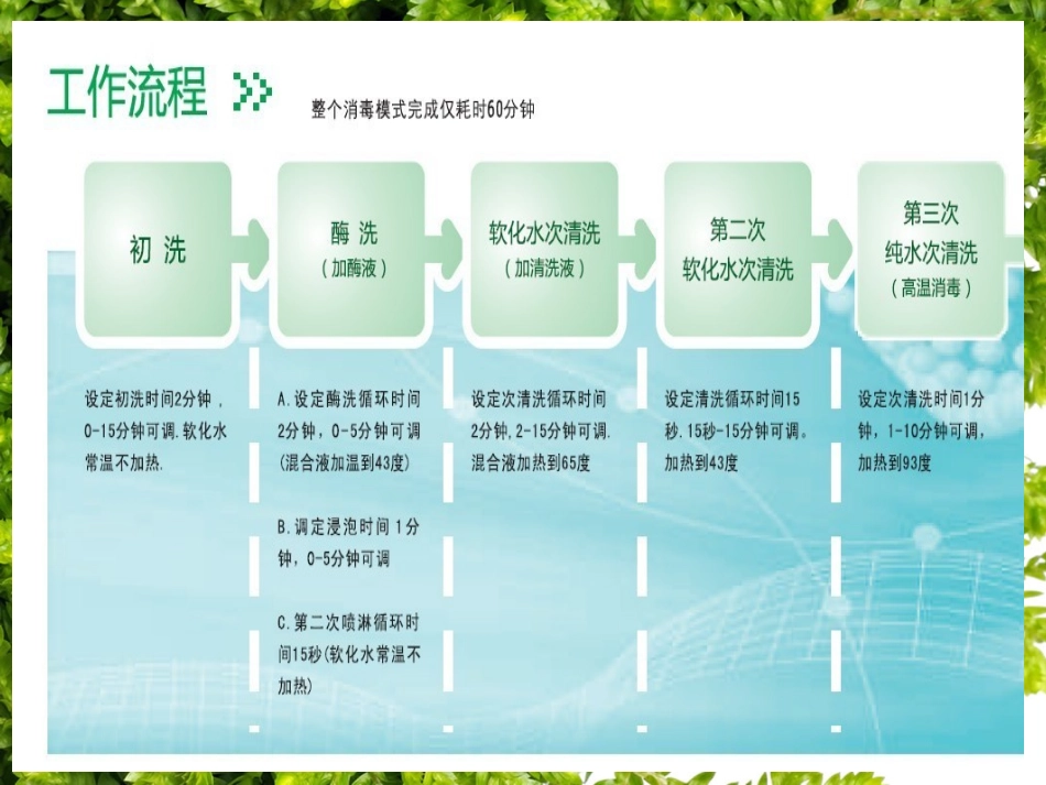 海尔医用清洗机介绍_第3页