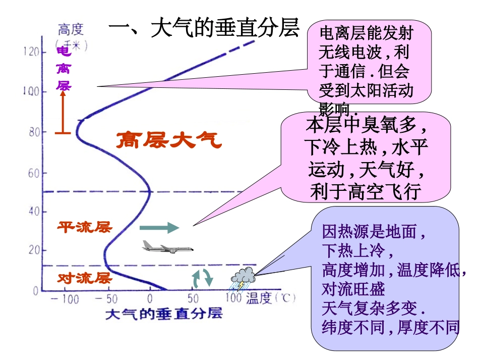 高一地理大气环境_第2页
