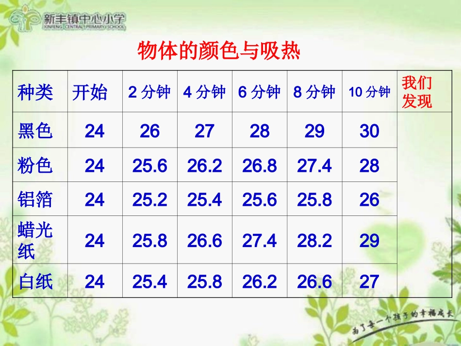 五上二6-怎样获得更多的光和热(直射、斜射和热)俞献宝_第3页