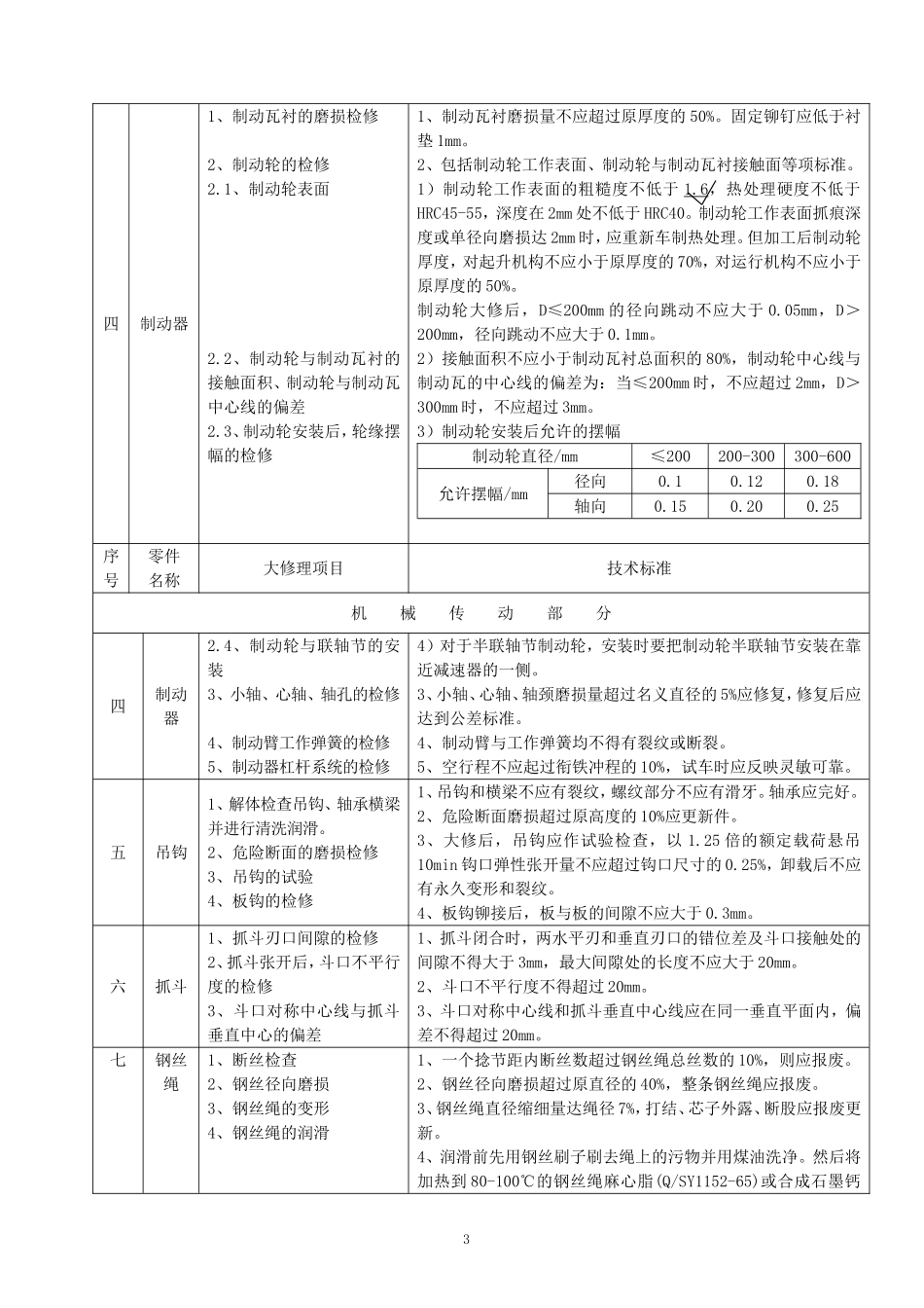 门式起重机大修理项目技术标准[1]_第3页