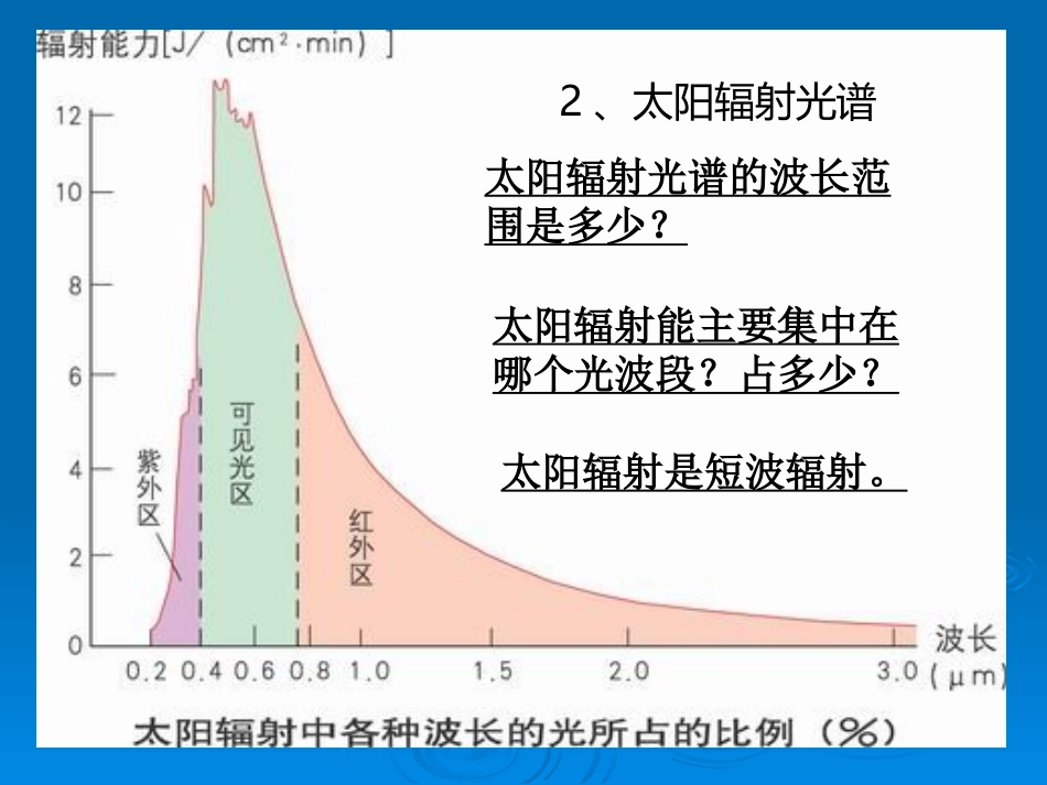 1.2太阳对地球的影响_第3页