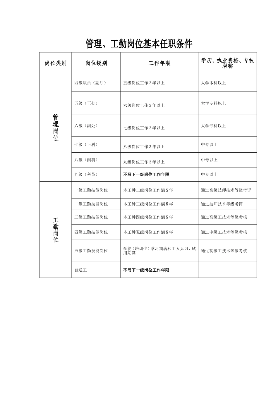 岗位设置各类岗位基本任职条件_第1页