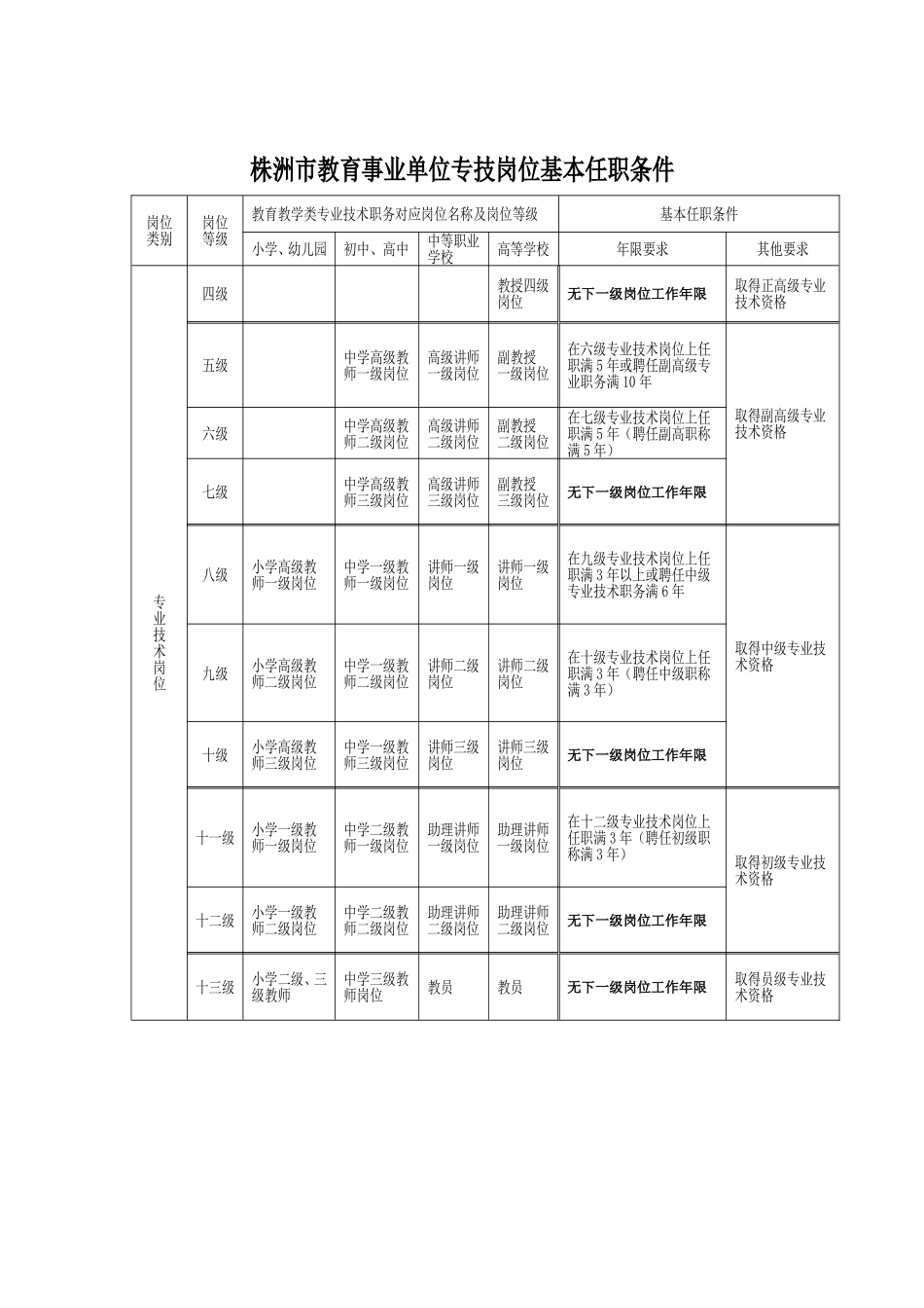 岗位设置各类岗位基本任职条件_第2页